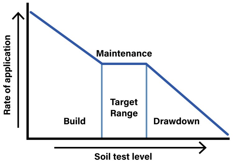 chart showing the rate of application decreasing as the soil tests levels go from build to target range to drawdown